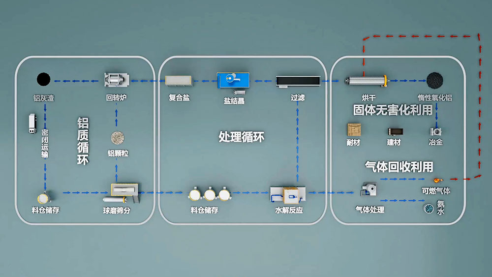 再生鋁是由廢舊鋁和廢鋁合金材料或含鋁的廢料，經(jīng)重新熔化提煉而得到的鋁合金或鋁金屬，是金屬鋁的一個(gè)重要來(lái)源。再生鋁主要是以鋁合金的形式出現(xiàn)的。
再生鋁在使用前必須進(jìn)行嚴(yán)格的檢測(cè)。國(guó)家有色金屬可以進(jìn)行再生鋁的檢測(cè)，出具相應(yīng)的檢測(cè)報(bào)告。
一般廢鋁可熔煉成為可鍛鋁合金、鑄造鋁合金和煉鋼用的脫氧劑。此外，還可用浸出法 和干法 （破碎、篩分和磁選)）從浮渣和熔渣中回收 小鋁粒 [1]。