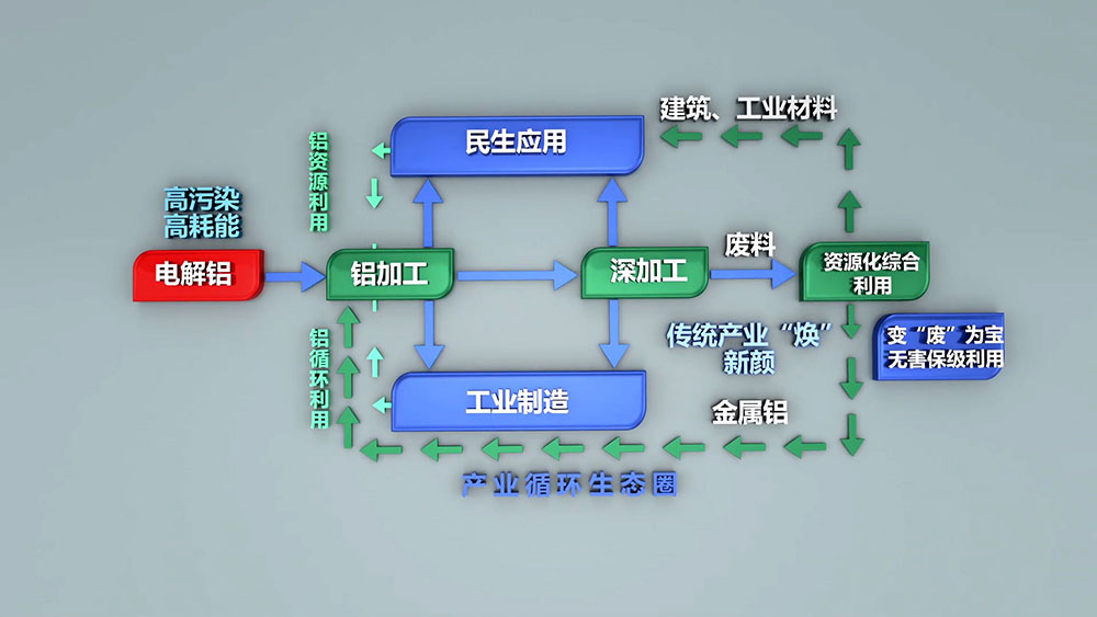 每生產(chǎn)一噸電解鋁需要消耗5噸以上的鋁土礦，530-550kg陽(yáng)極糊，破壞植被1.314平方米。電解鋁生產(chǎn)過(guò)程需要消耗多種生產(chǎn)資源，隨著資源的日益緊張，壞境治理等附加成本的不斷提高，再生鋁的生產(chǎn)優(yōu)勢(shì)日漸凸顯。
再生鋁實(shí)際生產(chǎn)能耗相當(dāng)于制取電解鋁能耗的3%-5%，其對(duì)能源類型的需求較為綜合，擺托了鋁業(yè)“價(jià)隨電漲”的依賴，將再生鋁產(chǎn)業(yè)作為主導(dǎo)產(chǎn)業(yè)更加有利于鋁業(yè)市場(chǎng)的健康穩(wěn)定和長(zhǎng)期發(fā)展。
2005年，我國(guó)再生鋁產(chǎn)量約60萬(wàn)噸，僅次于美國(guó)，位居世界第二位，占全球產(chǎn)量的21.82%；2006年，我國(guó)再生鋁產(chǎn)量74.5萬(wàn)噸，成為全球最大的再生鋁生產(chǎn)國(guó)，占全球產(chǎn)量的21.92%。2010年，我國(guó)再生鋁產(chǎn)量達(dá)到400萬(wàn)噸，同比增長(zhǎng)29%。隨著我國(guó)壓鑄件、鋁型材、汽車(chē)、家電等行業(yè)的不斷發(fā)展，對(duì)再生鋁的需求將會(huì)不斷增長(zhǎng)，再生鋁行業(yè)發(fā)展前景廣闊。